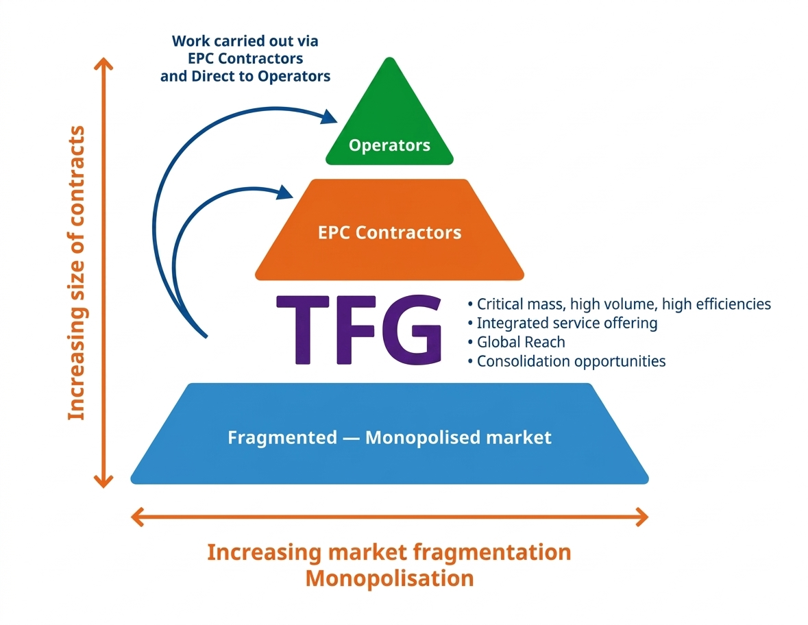 TFG Market Position Pyramid Diagram